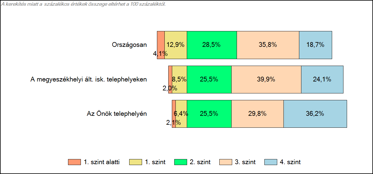 4 Képességeloszlás Az országos eloszlás, valamint a tanulók eredményei a megyeszékhelyi általános iskolai telephelyeken