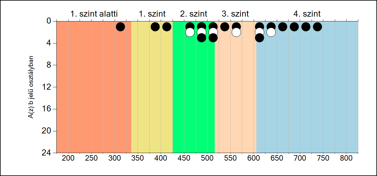 6b A képességeloszlás osztályonként A tanulók eredményei