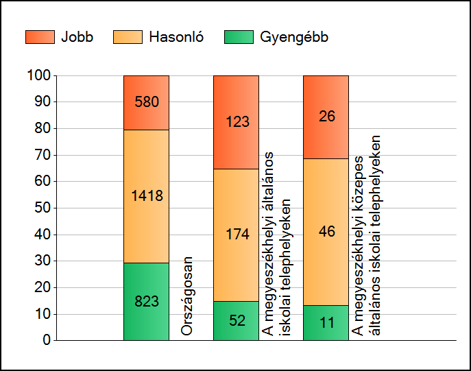 1 Átlageredmények A telephelyek átlageredményeinek összehasonlítása Matematika Az Önök eredményei a megyeszékhelyi általános iskolai telephelyek eredményeihez viszonyítva A szignifikánsan jobban,