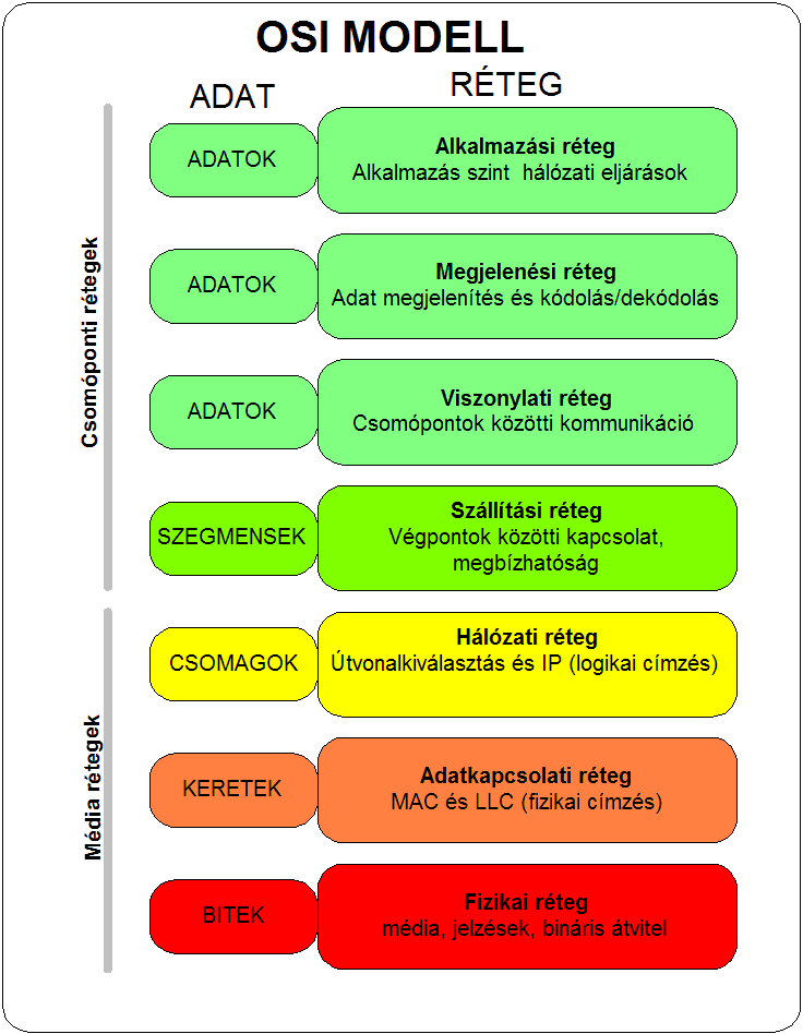 OSI réteg védelme Minden egyes rétegnek megvan a