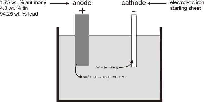 A vas-szulfát elektrokémiai redukciója A Pyror eljárás: Vas-szulfát oldatból elektrokémiai redukcióval állítják elő (50 éves elfelejtett technológia).