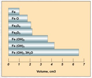 Számítási példa Vizsgáljuk például egy acél csővezeték korrózióját savas oldat hatására. Mekkora a korróziós sebesség, ha az állandó korróziós áramsűrűség 0,1 ma cm -2? M Fe =55.85, Fe =7.