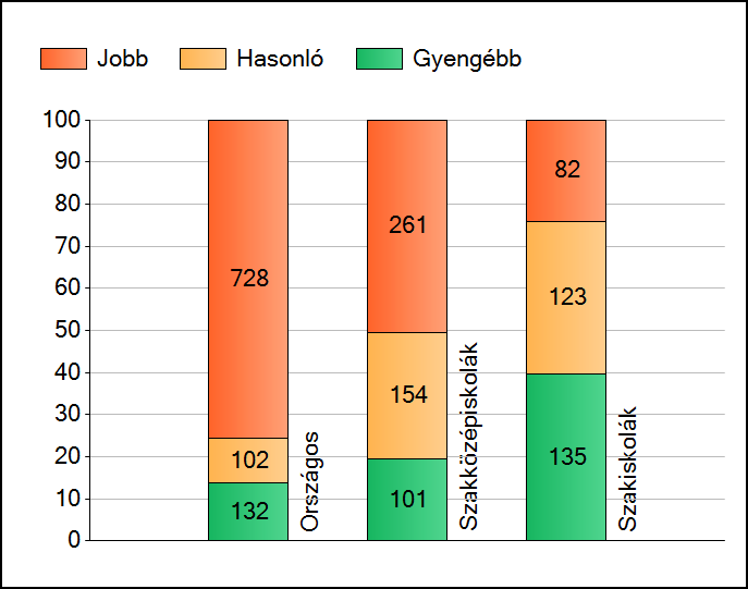 1 Átlageredmények Az intézmények átlageredményeinek összehasonlítása Szövegértés A szignifikánsan jobban, hasonlóan, illetve gyengébben teljesítő intézmények száma és aránya (%) A tanulók