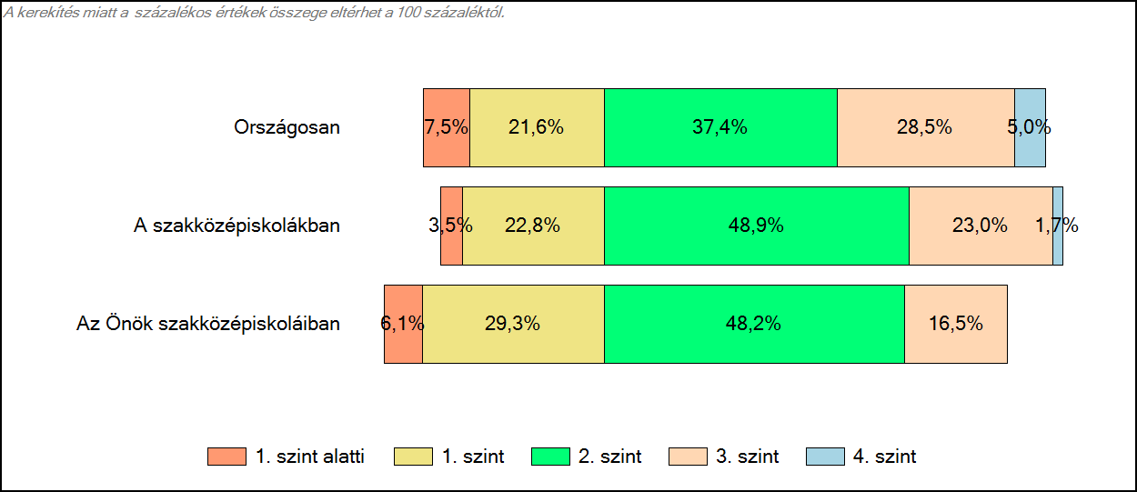 3 Képességeloszlás Az országos eloszlás, valamint a tanulók eredményei a szakközépiskolákban és az Önök