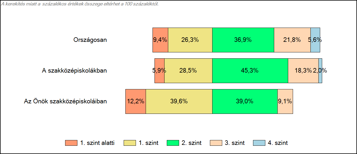 3 Képességeloszlás Az országos eloszlás, valamint a tanulók eredményei a szakközépiskolákban és az Önök