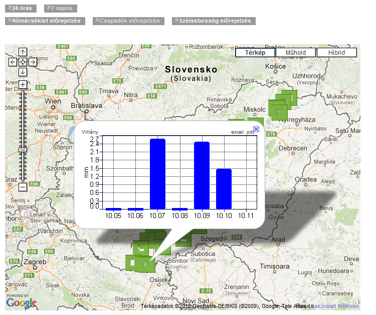 levélnedvesség, globálsugárzás, 24 órás, 10 napos, 1 és 12 havi Elemzések Excel és