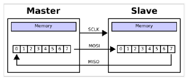 6.1.1 SPI Az adatbiteket a két egység ki- és bementi shift regiszterében egyszerre léptetjük, közös órajel hatására.