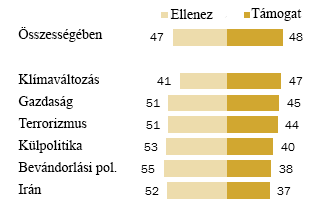 Pártpolitika A Republikánus Párt még mindig élvezi a lakosság támogatását abban, hogy ki kezelné legjobban a legtöbb külpolitikai kérdést (46%), a klímaváltozás kezelésében azonban a Demokrata Párt