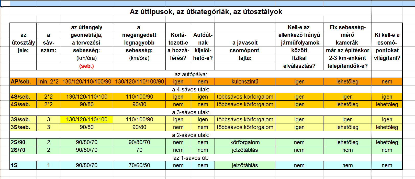 A javasolt új úttípus-rendszer Évtizedek óta nem sikerült megoldást találni a 2-sávos főút és az autópálya úttípusok közé. Ma a legnagyobb a káosz a nálunk autóútnak nevezett valamivel van.