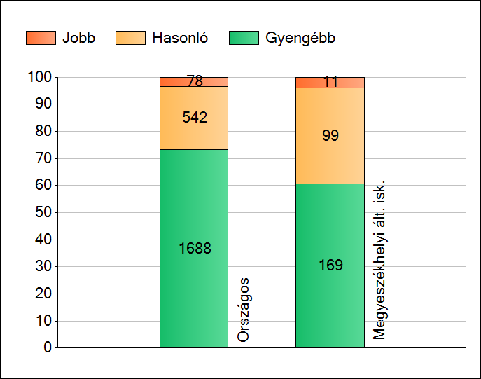 A szignifikánsan jobban, hasonlóan, illetve gyengébben teljesítı iskolák száma és aránya (%) A MI ISKOLÁNK nál jobb. A MI ISKOLÁNK hoz hasonló. A MI ISKOLÁNK nál gyengébb.