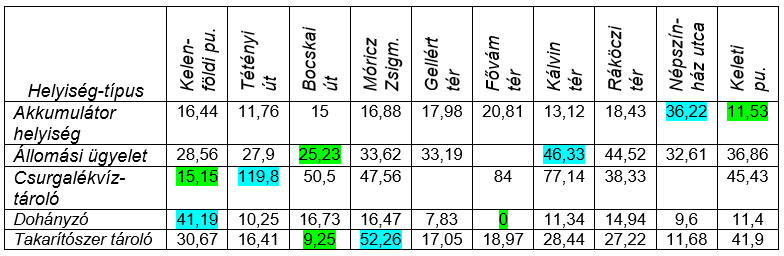 bővítsék, mert ott 20-30 percig is tartózkodik az utazás ideje alatt.