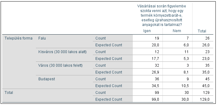 A kontingencia tábla: FORRÁS: SPSS A kontingencia táblából az is kiderül, hogy a 30 000 lakos alatti kisvárosok és a 30 000 lakos feletti városok esetében figyelhetők meg a legnagyobb eltérések.