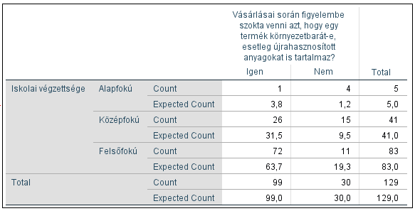 A kontingencia tábla: FORRÁS: SPSS Ahogy láthatjuk, a valós gyakoriságok nem esnek egybe a függetlenség feltételezése mellett elvárt gyakoriságokkal, vagyis valóban nem független a két változó