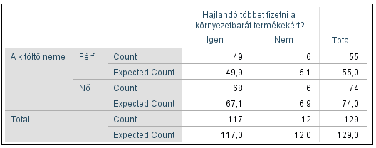 10.4.4.1 A nemek hatása az adott válaszokra A függetlenségvizsgálat eredménye: FORRÁS: SPSS A Pearson-féle χ2 (Pearson Chi-Square) szignifikancia szintje 58,8%, avagy azt a nullhipotézist, hogy a két