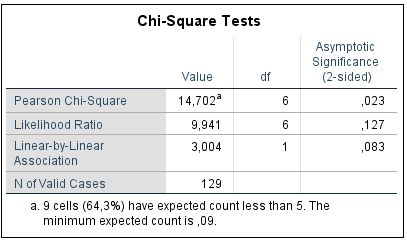 A kapcsolat szorossága: FORRÁS: SPSS A Cramer-féle asszociációs együttható (Cramer s V) értéke nagyon alacsony (0,048), vagyis nem mutatható ki szignifikáns sztochasztikus kapcsolat.