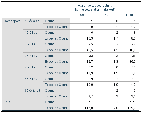 A kontingencia tábla: FORRÁS: SPSS A kontingentcia táblából az látszik, hogy a 24 év alatti és az 55 év feletti korosztályban, a igen válaszok függetlenség feltételezése mellett várható gyakoriságai
