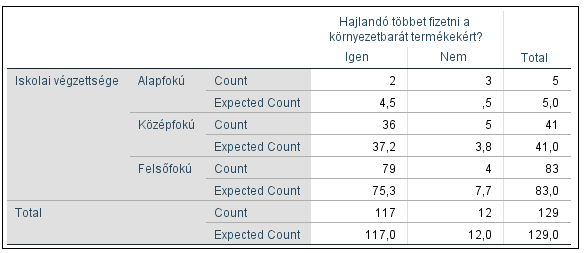 10.4.4.4 A végzettség hatása az adott válaszokra A függetlenségvizsgálat eredménye: FORRÁS: SPSS A Pearson-féle χ2 szerint nincs olyan szignifikancia szint, amelyen elfogadhatom az a nullhipotézist,