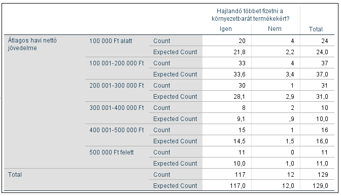 10.4.4.5 Jövedelem csoport hatása az adott válaszokra A függetlenségvizsgálat eredménye: FORRÁS: SPSS A függetlenségvizsgálat szerint, egészen