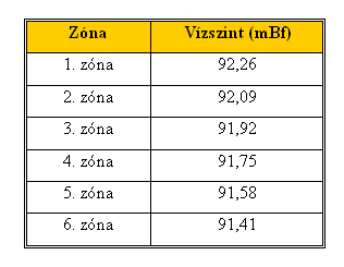 Egyéb bemenő adatok Dráva: sokéves átlagvízszint, lépcsős beépítés