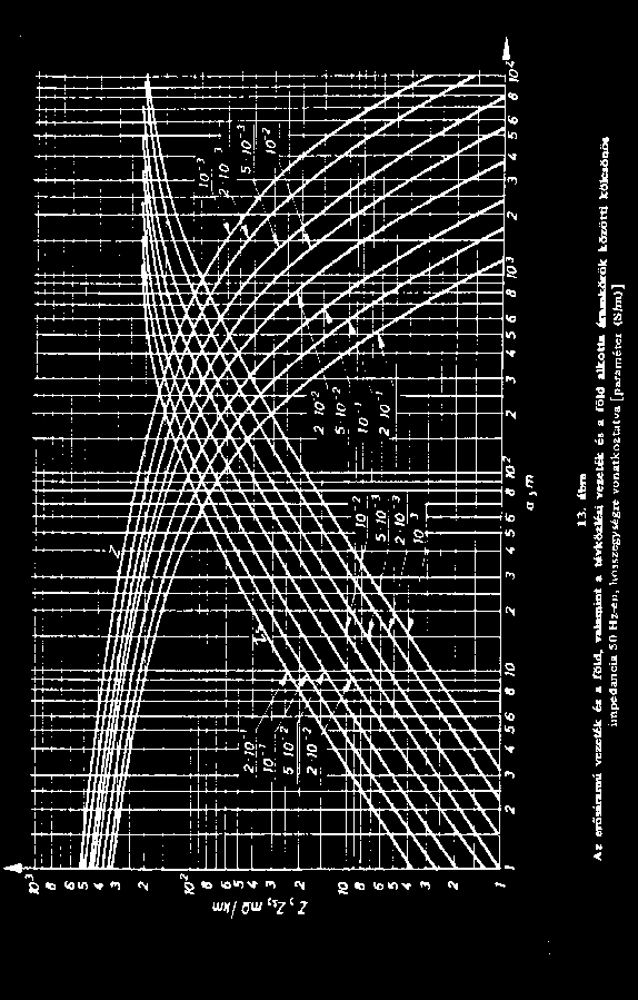 Kölcsönös impedancia (50 Hz) Z