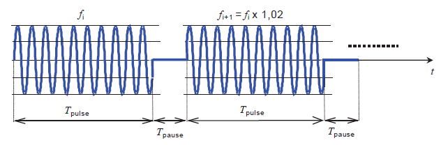 Zavartűrés vizsgálat a 2-150 khz tartományban IEC 61000-4-19 szerinti szinuszos / négyszög impulzus sorozattal Szinuszos moduláció esetén: f i frekvencia