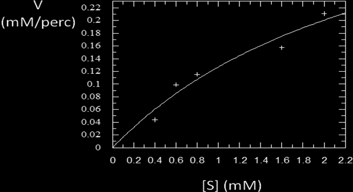 Majd az így kapott kezdeti reakciósebességi értékeket ábrázoltuk a szubsztrátkoncentráció függvényében. A kapott pontokra a Michaelis-Menten egyenlet alapján görbét illesztettünk (38. ábra).