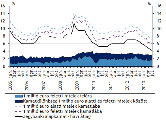 A hitelintézetek vállalati hitelkamatai és felárai