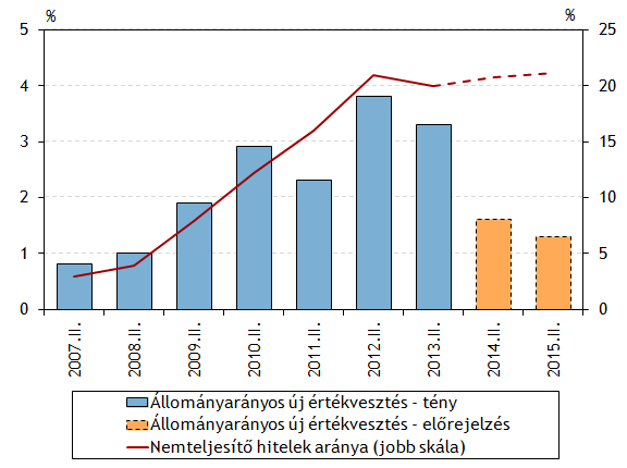 A nemteljesítő hitelek aránya és az