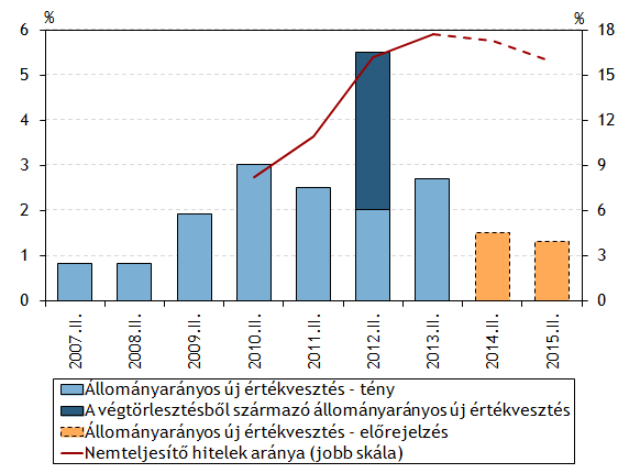 A nemteljesítő hitelek aránya és az