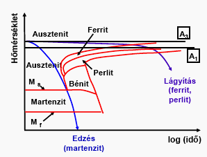 Az acélok nem egyensúlyi szövetszerkezetei A valóságban a lehűlési sebesség nem "végtelen lassú", hanem nagyobb.