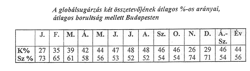 Az éves menettel a globális sugárzás diffúz és direkt összetevıjének aránya is változik.