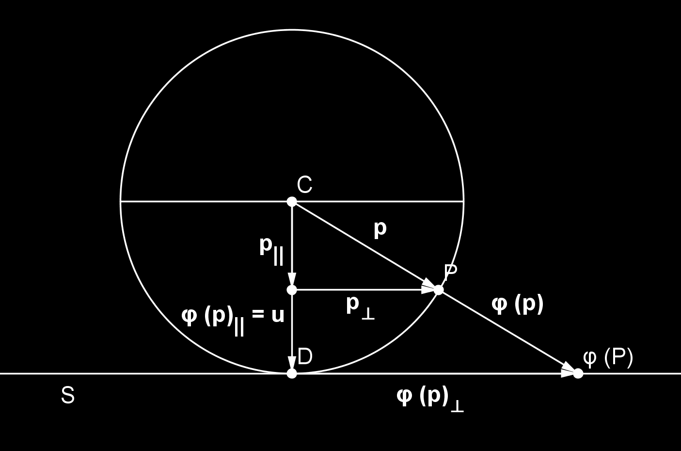 6.8. ábra. Centrális síkvetület vektorokkal 6.9. Feladat. Az el z feladatban kapott ϕ ( p) vektort adjuk meg koordinátákkal!