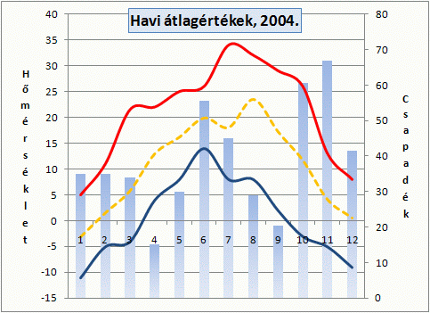 Eredeti diagram: Hasonlítsd össze a grafikonodat az eredeti grafikonnal.