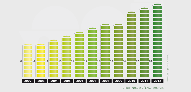 Az LNG terminálok száma