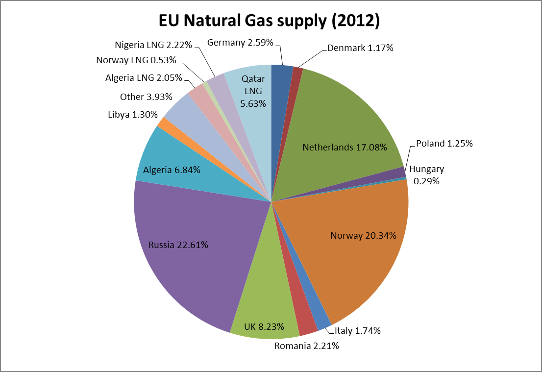 Az EU földgázellátása diverzifikált, de
