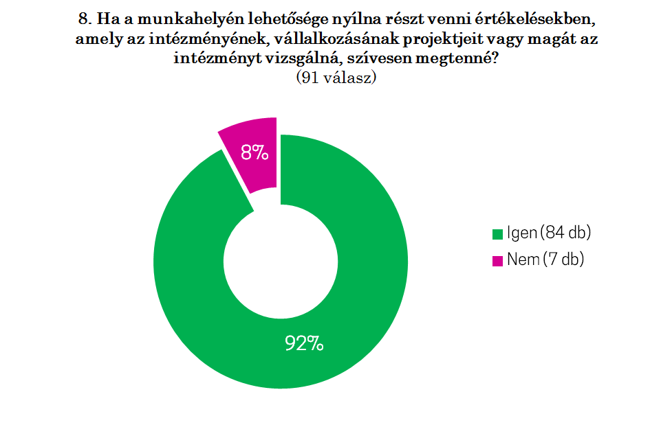 A kulturális projekt által kiváltott hatások megismerése 34 válaszadó jelölte be (49%) Egyéb 6 válaszadó jelölte be (9%) A 7.