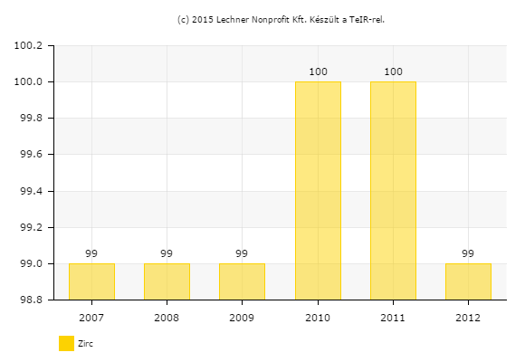 1.17 KÖRNYEZETVÉDELEM Zirc város szép természeti környezetben helyezkedik el. Környezeti állapota jónak mondható, ezért elsődleges feladat a jelenlegi kedvező helyzet fenntartása, esetleg javítása.