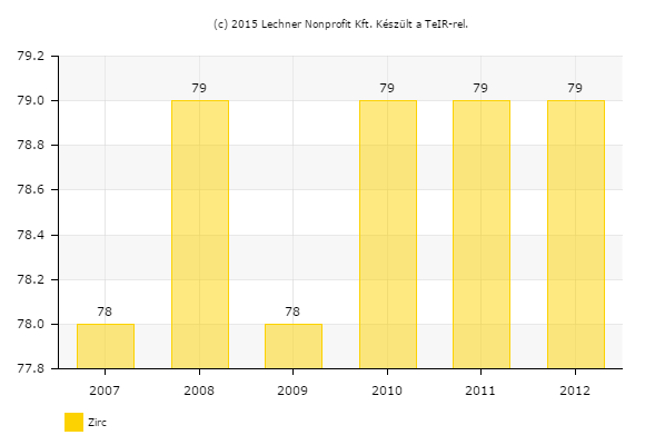 29. diagram - Közcsatornahálózatba bekapcsolt lakások aránya (%) Zircen Forrás: TeIR ITS A vízgazdálkodáshoz kapcsolódó fontosabb adatok: Vízbázisok kapacitása: 2.520 3.