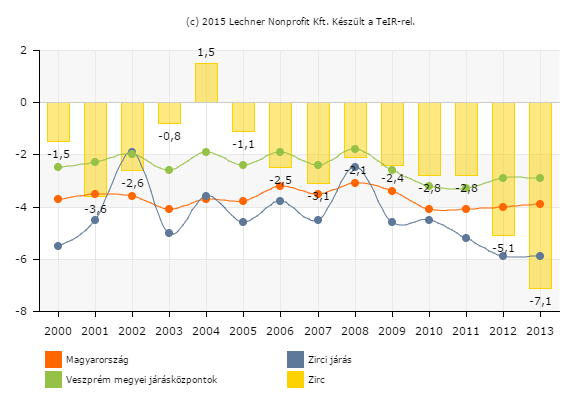 Lakónépesség (Zirci járás) 20 947 19 774 19 324 94,40 97,72 Lakónépesség / állandó népesség (%) 100,38 98,16 98,50 - - Állandó népesség (megye) 371 609 366 090 359 103 98,51 98,09 Lakónépesség