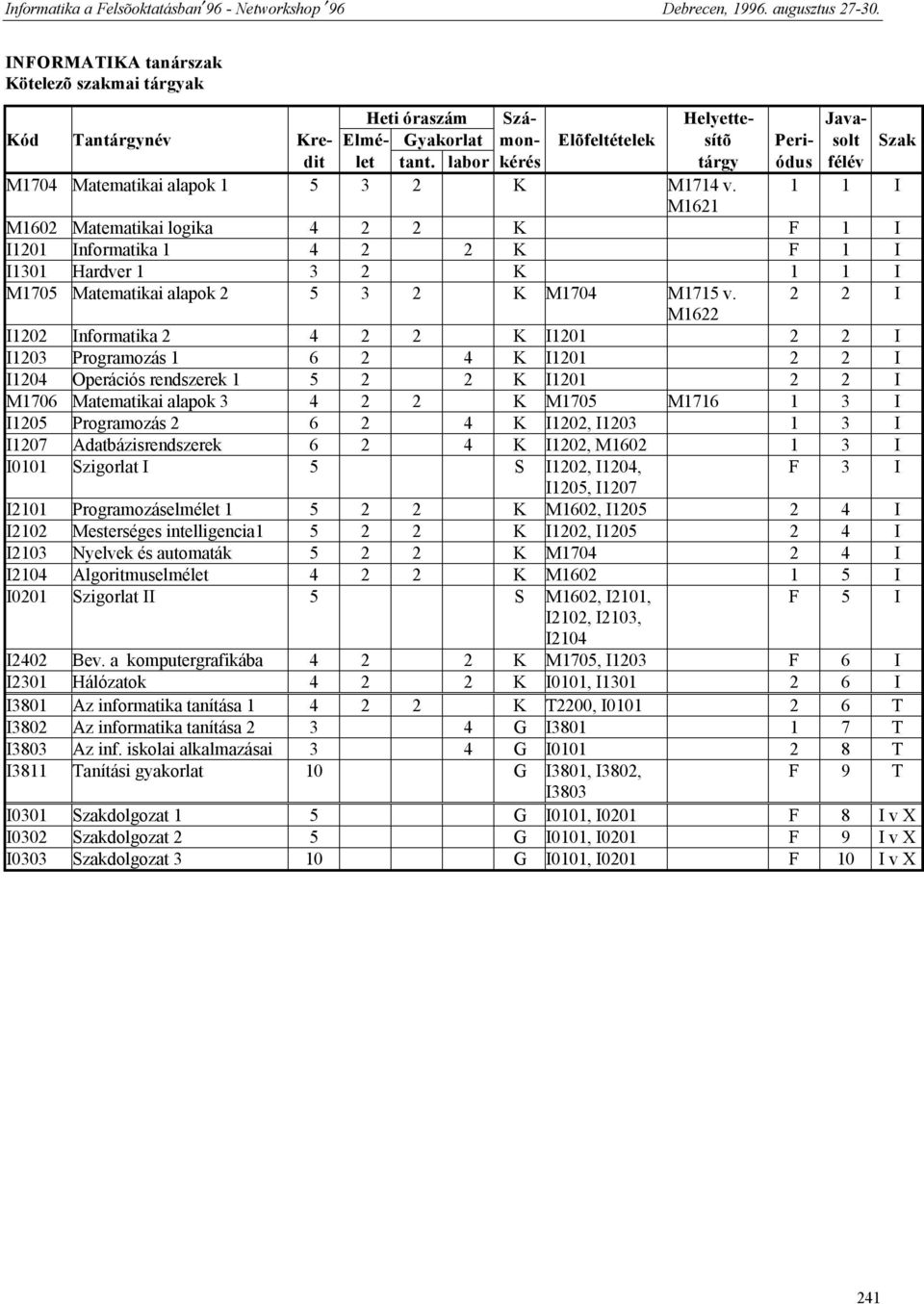 2 2 I M1622 I1202 Informatika 2 4 2 2 K I1201 2 2 I I1203 Programozás 1 6 2 4 K I1201 2 2 I I1204 Operációs rendszerek 1 5 2 2 K I1201 2 2 I M1706 Matematikai alapok 3 4 2 2 K M1705 M1716 1 3 I I1205