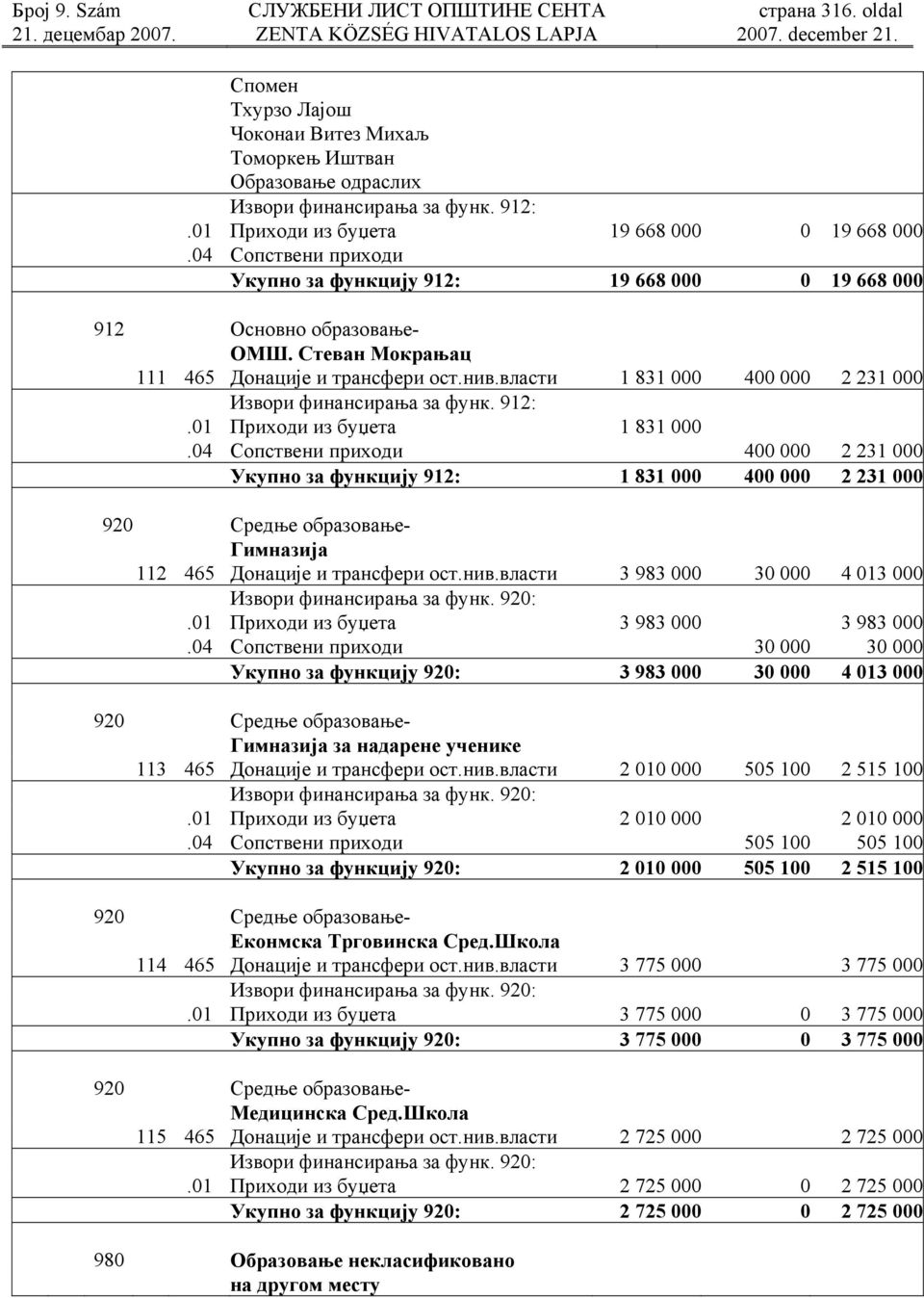 власти 1 831 000 400 000 2 231 000 Извори финансирања за функ. 912:.01 Приходи из буџета 1 831 000.