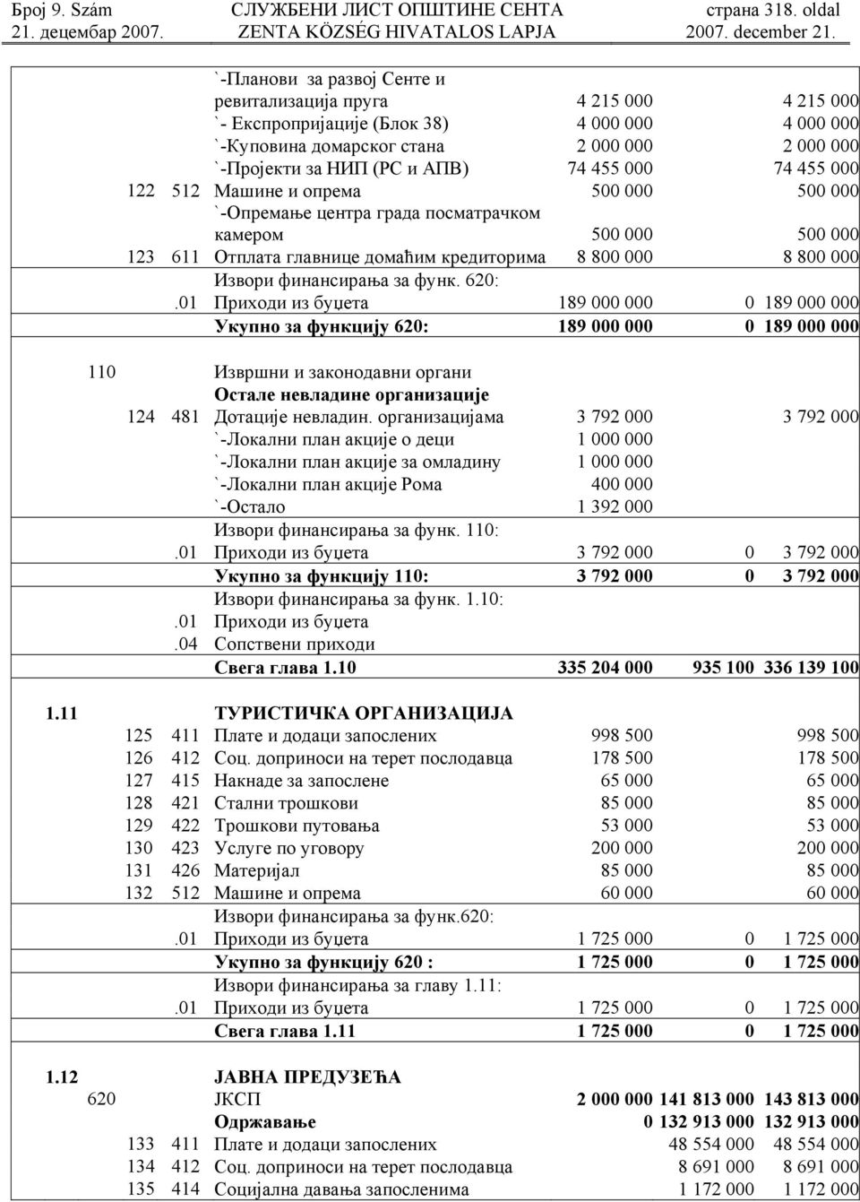 74 455 000 74 455 000 122 512 Машине и опрема 500 000 500 000 `-Опремање центра града посматрачком камером 500 000 500 000 123 611 Отплата главнице домаћим кредиторима 8 800 000 8 800 000 Извори