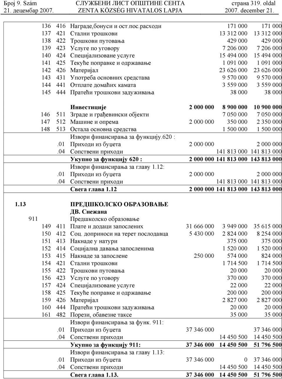 15 494 000 141 425 Текуће поправке и одржавање 1 091 000 1 091 000 142 426 Материјал 23 626 000 23 626 000 143 431 Употреба основних средстава 9 570 000 9 570 000 144 441 Отплате домаћих камата 3 559