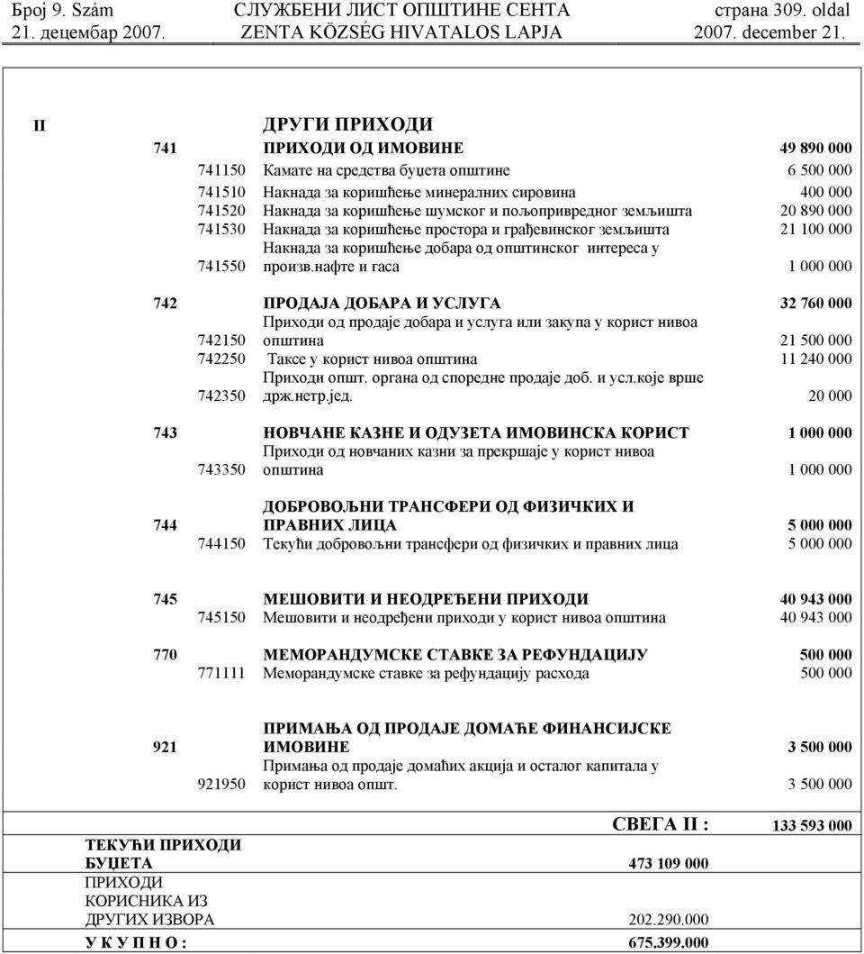 и пољопривредног земљишта 20 890 000 741530 Накнада за коришћење простора и грађевинског земљишта 21 100 000 741550 Накнада за коришћење добара од општинског интереса у произв.