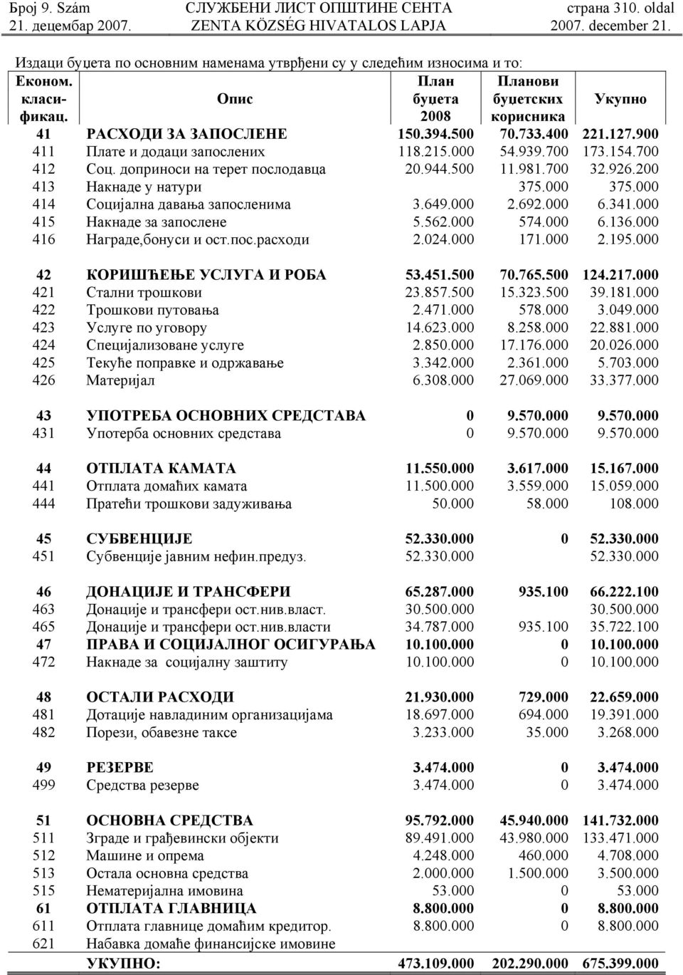 000 375.000 414 Социјална давања запосленима 3.649.000 2.692.000 6.341.000 415 Накнаде за запослене 5.562.000 574.000 6.136.000 416 Награде,бонуси и ост.пос.расходи 2.024.000 171.000 2.195.