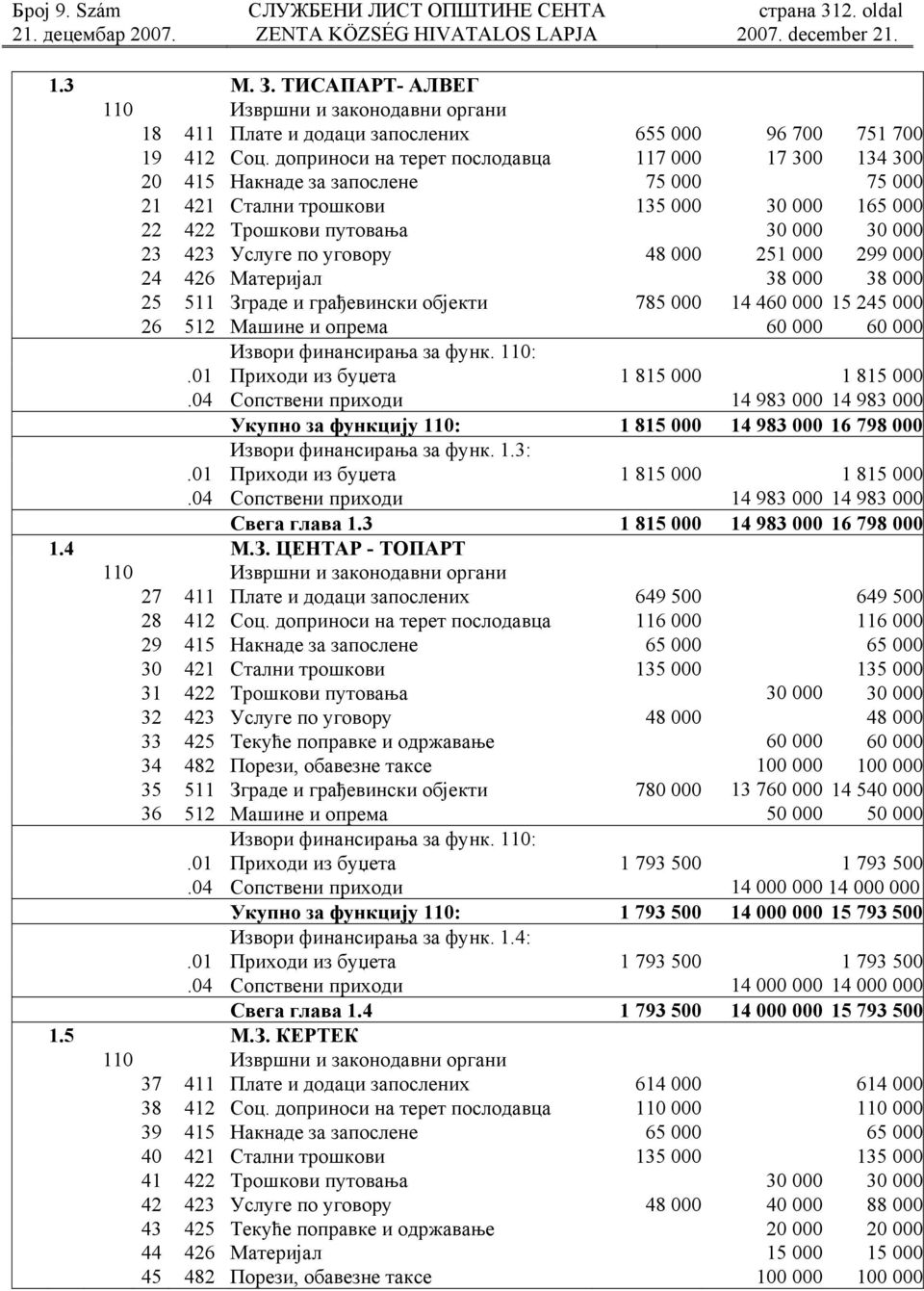 уговору 48 000 251 000 299 000 24 426 Материјал 38 000 38 000 25 511 Зграде и грађевински објекти 785 000 14 460 000 15 245 000 26 512 Машине и опрема 60 000 60 000 Извори финансирања за функ. 110:.