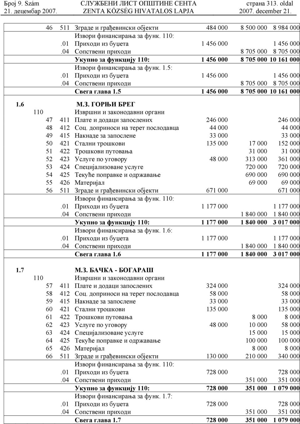 04 Сопствени приходи 8 705 000 8 705 000 Свега глава 1.5 1 456 000 8 705 000 10 161 000 1.6 М.З.