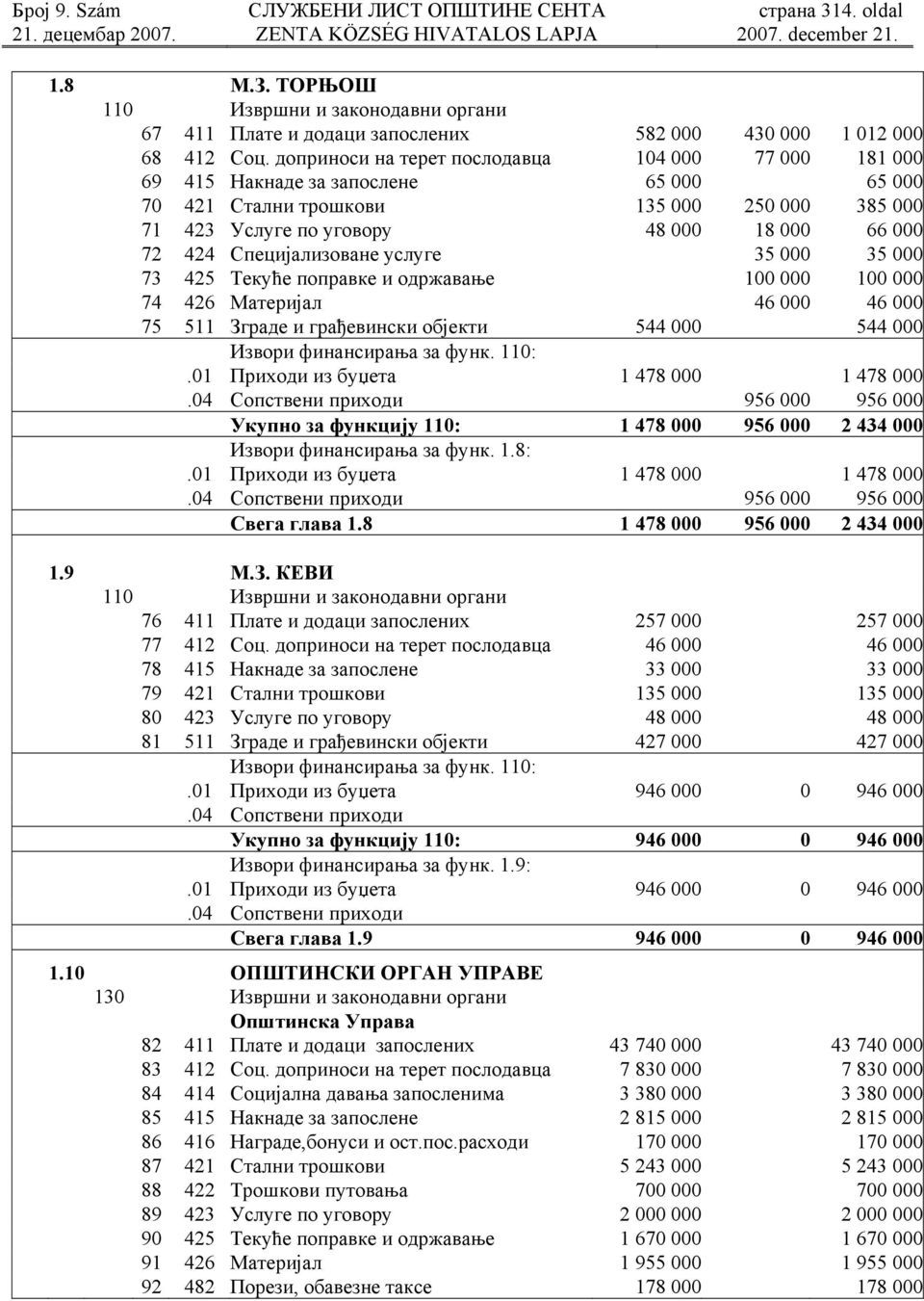 Специјализоване услуге 35 000 35 000 73 425 Текућe поправке и одржавање 100 000 100 000 74 426 Материјал 46 000 46 000 75 511 Зграде и грађевински објекти 544 000 544 000 Извори финансирања за функ.