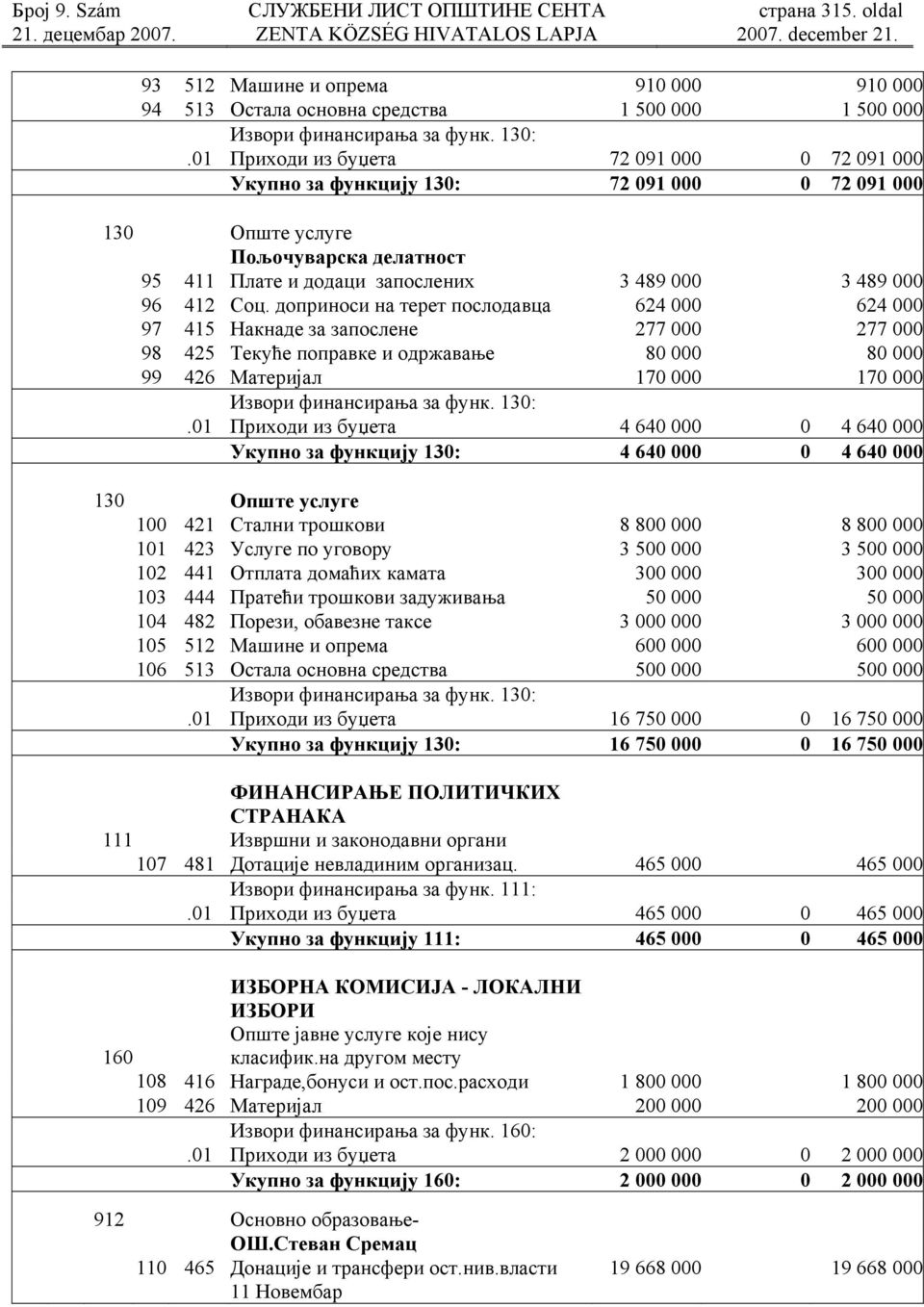 доприноси на терет послодавца 624 000 624 000 97 415 Накнаде за запослене 277 000 277 000 98 425 Текуће поправке и одржавање 80 000 80 000 99 426 Материјал 170 000 170 000 Извори финансирања за функ.