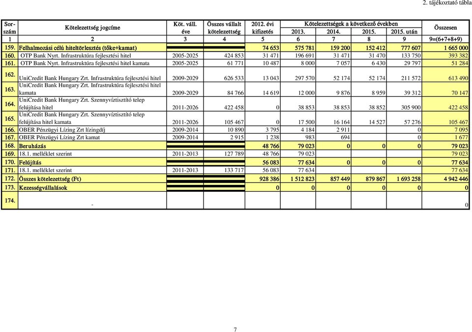 Felhalmozási célú hiteltörlesztés (tőke+kamat) 74 653 575 781 159 200 152 412 777 607 1 665 000 160. OTP Bank Nyrt.